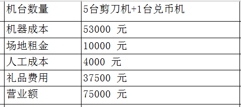 立而方<a href='/jiandaoji.htm' class='keys' title='点击查看关于剪刀机的相关信息' target='_blank'>剪刀机</a>娃娃机营收数据