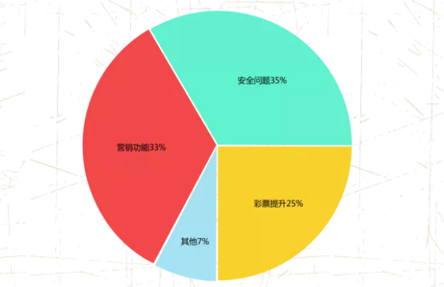 系统更换原因占比